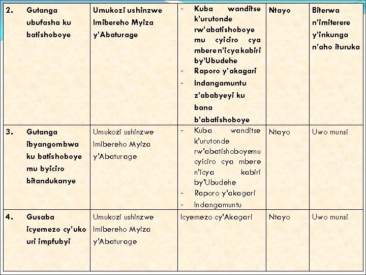 2. Gutanga ubufasha ku batishoboye Umukozi ushinzwe Imibereho Myiza y’Abaturage 3. Gutanga ibyangombwa ku