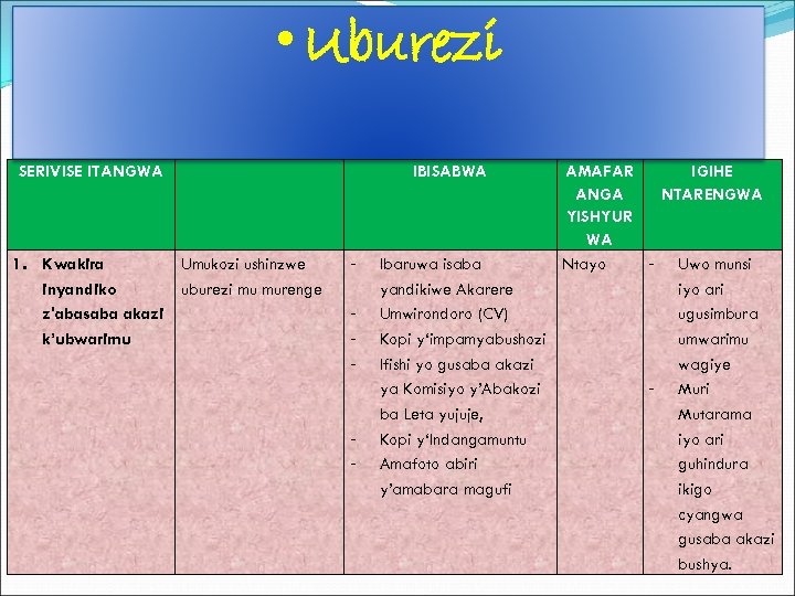  • Uburezi SERIVISE ITANGWA 1. Kwakira Umukozi ushinzwe inyandiko uburezi mu murenge z'abasaba