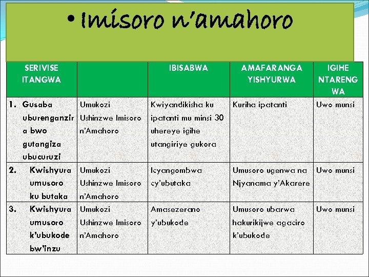  • Imisoro n’amahoro SERIVISE ITANGWA 1. Gusaba uburenganzir a bwo gutangiza ubucuruzi 2.