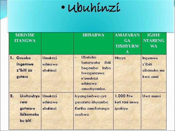  • Ubuhinzi SERIVISE ITANGWA 1. Gusaba ingemwe z’ibiti zo gutera IBISABWA Umukozi ushinzwe