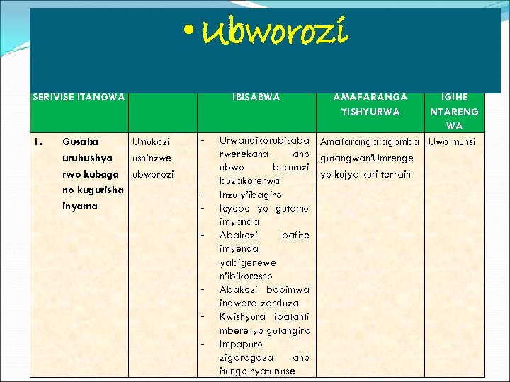  • Ubworozi SERIVISE ITANGWA 1. Gusaba Umukozi uruhushya ushinzwe rwo kubaga ubworozi no
