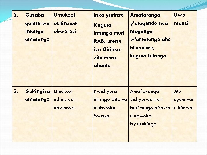 2. Gusaba Umukozi gutererwa ushinzwe intanga ubworozi amatungo Inka yarinze 3. Gukingiza Umukozi amatungo