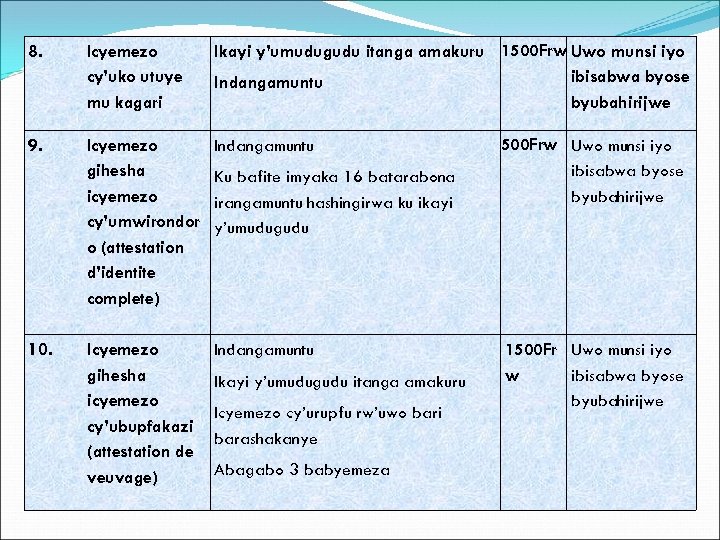 8. Icyemezo cy’uko utuye mu kagari Ikayi y’umudugudu itanga amakuru 1500 Frw Uwo munsi