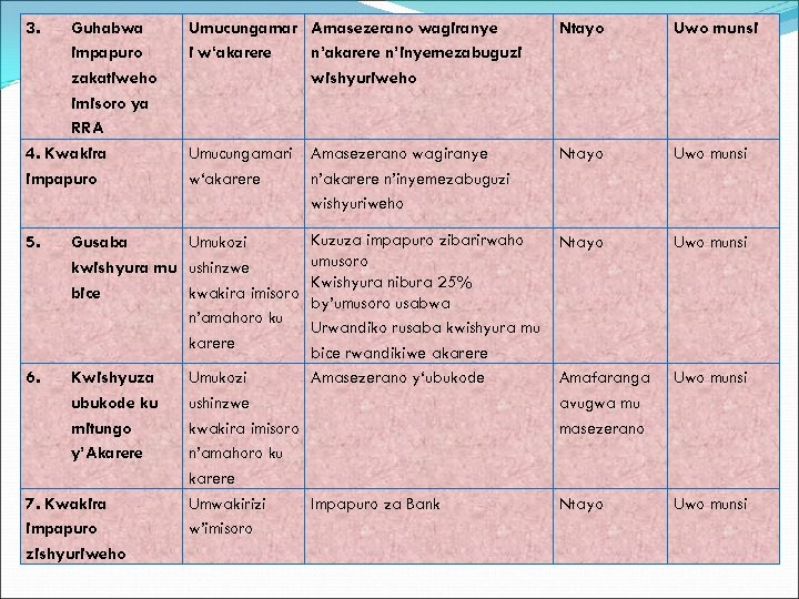 3. Guhabwa impapuro zakatiweho imisoro ya RRA 4. Kwakira impapuro Umucungamar Amasezerano wagiranye i