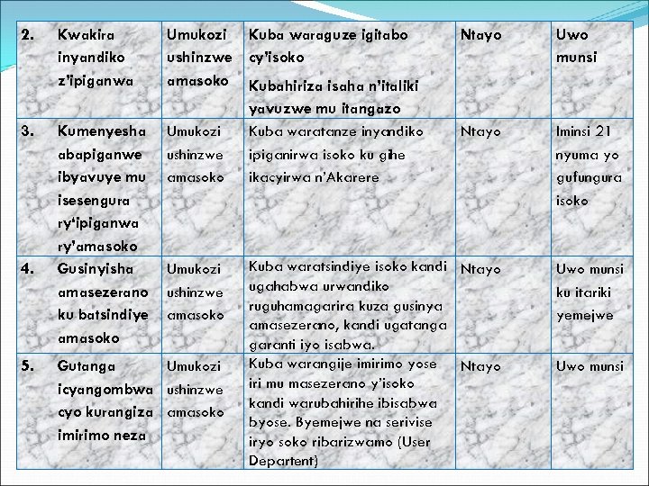 2. 3. 4. 5. Kwakira inyandiko z’ipiganwa Umukozi ushinzwe amasoko Kumenyesha abapiganwe ibyavuye mu