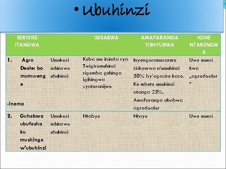  • Ubuhinzi SERIVISE ITANGWA 1. Agro Umukozi Dealer bo ushinzwe mumureng ubuhinzi e