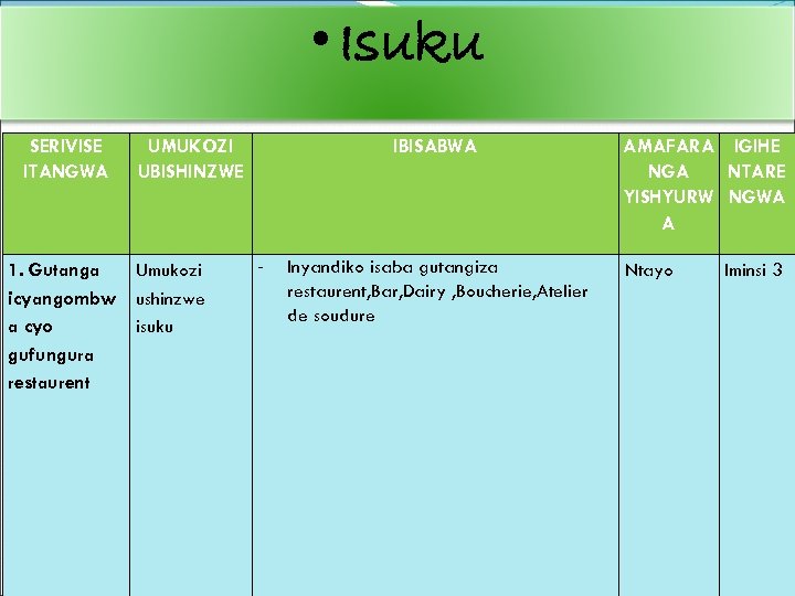  • Isuku SERIVISE ITANGWA 1. Gutanga icyangombw a cyo gufungura restaurent UMUKOZI UBISHINZWE