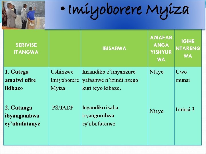  • Imiyoborere Myiza SERIVISE ITANGWA IBISABWA 1. Gutega amatwi ufite ikibazo Ushinzwe Inzandiko