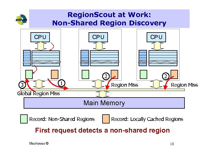 Region. Scout at Work: Non-Shared Region Discovery CPU CPU 2 1 3 2 Region
