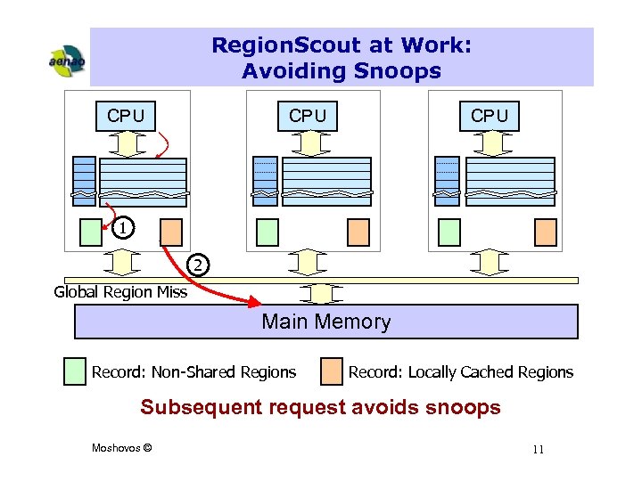 Region. Scout at Work: Avoiding Snoops CPU CPU 1 2 Global Region Miss Main