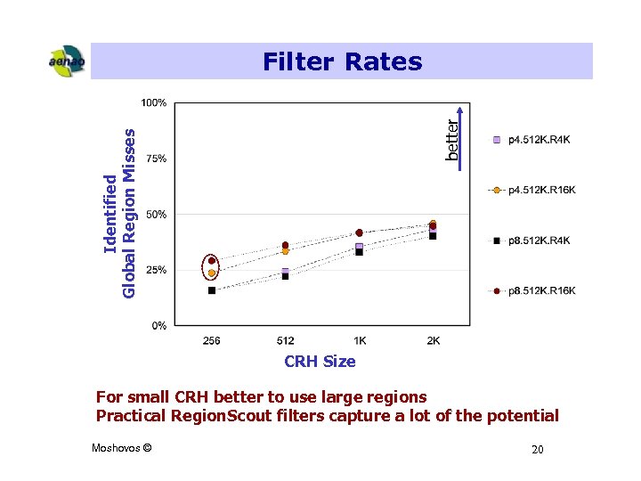 Identified Global Region Misses better Filter Rates CRH Size For small CRH better to