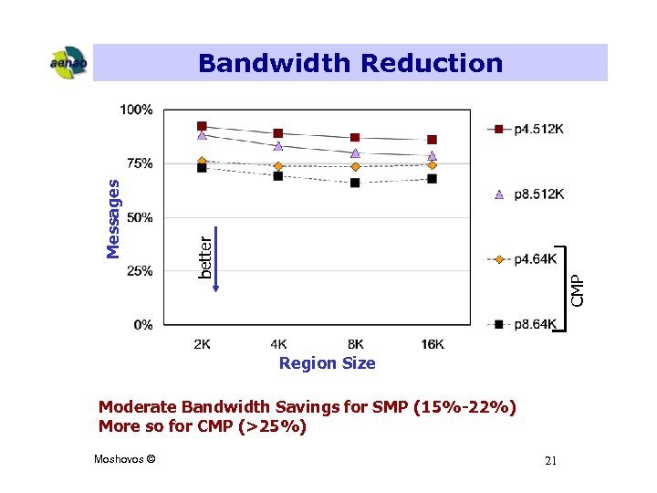 CMP better Messages Bandwidth Reduction Region Size Moderate Bandwidth Savings for SMP (15%-22%) More