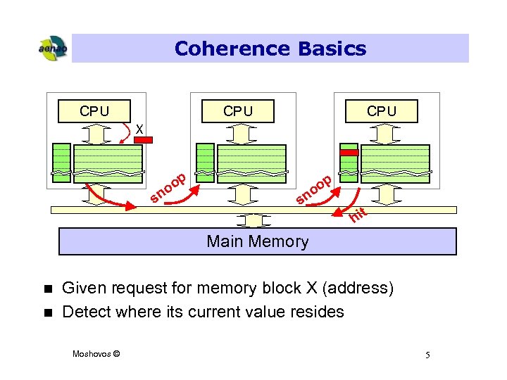 Coherence Basics CPU CPU X p o no s op o sn t hi