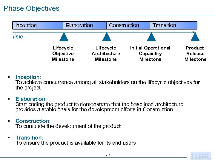 Phase Objectives Inception Elaboration Construction Transition time Lifecycle Objective Milestone Lifecycle Architecture Milestone Initial