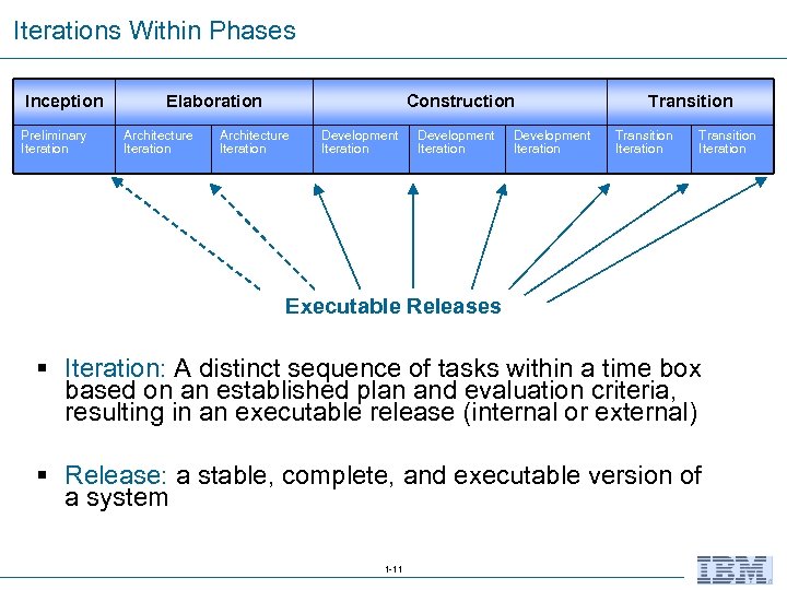 Iterations Within Phases Inception Preliminary Iteration Elaboration Architecture Iteration Construction Architecture Iteration Development Iteration