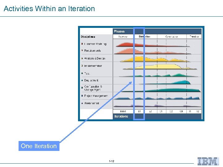 Activities Within an Iteration One Iteration 1 -12 