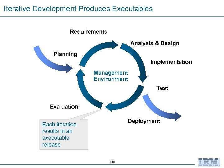 Iterative Development Produces Executables Requirements Analysis & Design Planning Implementation Management Environment Test Evaluation