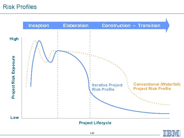 Risk Profiles Inception Elaboration Construction – Transition Project Risk Exposure High Iterative Project Risk