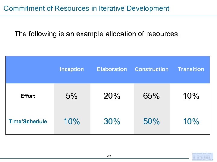 Commitment of Resources in Iterative Development The following is an example allocation of resources.