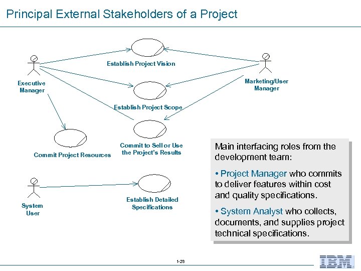 Principal External Stakeholders of a Project Establish Project Vision Marketing/User Manager Executive Manager Establish