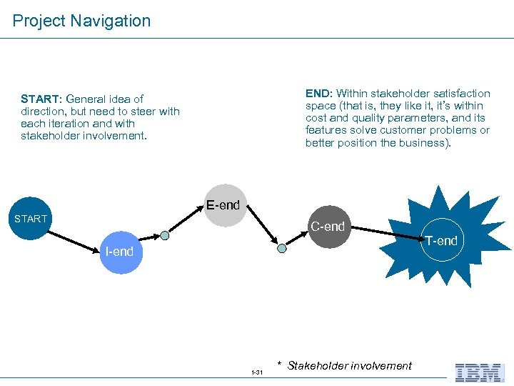 Project Navigation END: Within stakeholder satisfaction space (that is, they like it, it’s within