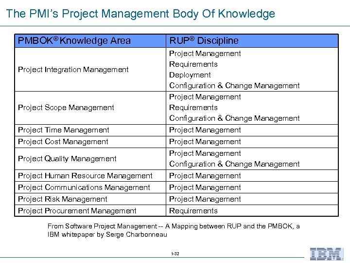 The PMI’s Project Management Body Of Knowledge PMBOK® Knowledge Area RUP® Discipline Project Human