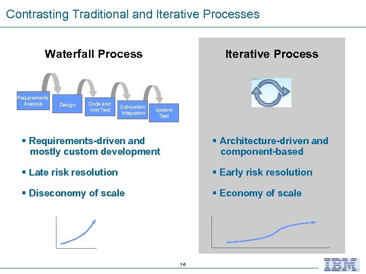 Contrasting Traditional and Iterative Processes Waterfall Process Requirements Analysis Design Code and Unit Test