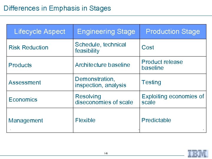 Differences in Emphasis in Stages Lifecycle Aspect Engineering Stage Production Stage Risk Reduction Schedule,