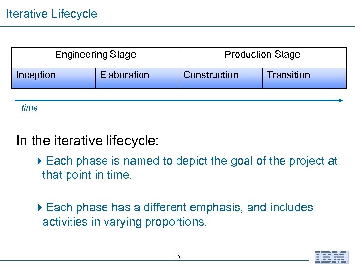 Iterative Lifecycle Engineering Stage Inception Production Stage Elaboration Construction Transition time In the iterative