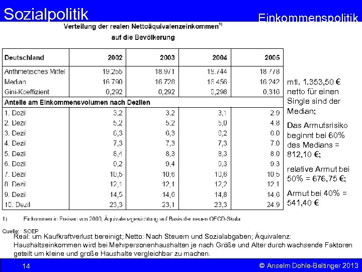 Sozialpolitik Einkommenspolitik mtl. 1. 353, 50 € netto für einen Single sind der Median;