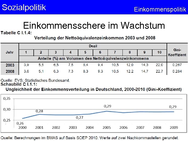 Sozialpolitik Einkommensschere im Wachstum 15 © Anselm Dohle-Beltinger 2013 