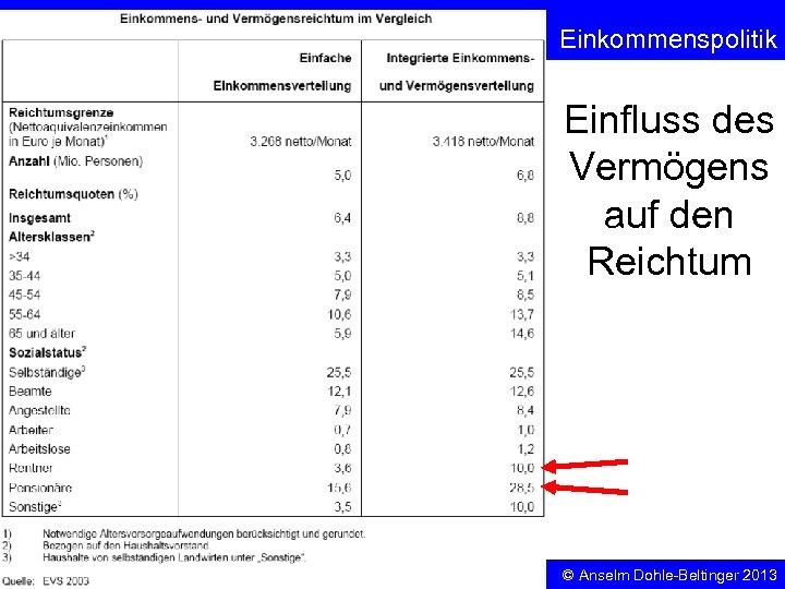 Sozialpolitik Einkommenspolitik Einfluss des Vermögens auf den Reichtum 19 © Anselm Dohle-Beltinger 2013 
