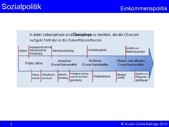 Sozialpolitik 2 Einkommenspolitik © Anselm Dohle-Beltinger 2013 