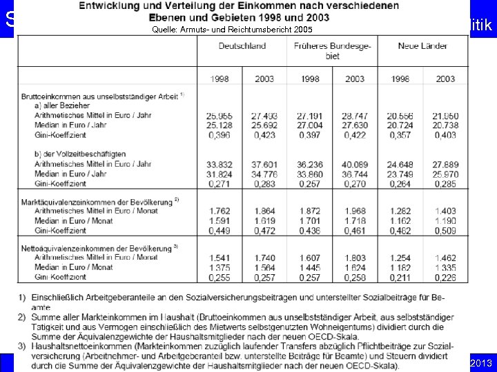 Sozialpolitik 23 Quelle: Armuts- und Reichtumsbericht 2005 Einkommenspolitik © Anselm Dohle-Beltinger 2013 