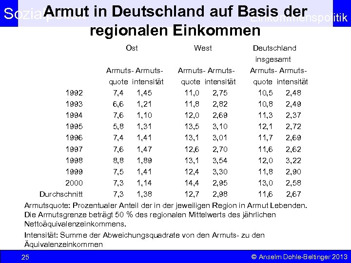 Armut in Deutschland auf Basis der Sozialpolitik Einkommenspolitik regionalen Einkommen Ost West Deutschland insgesamt
