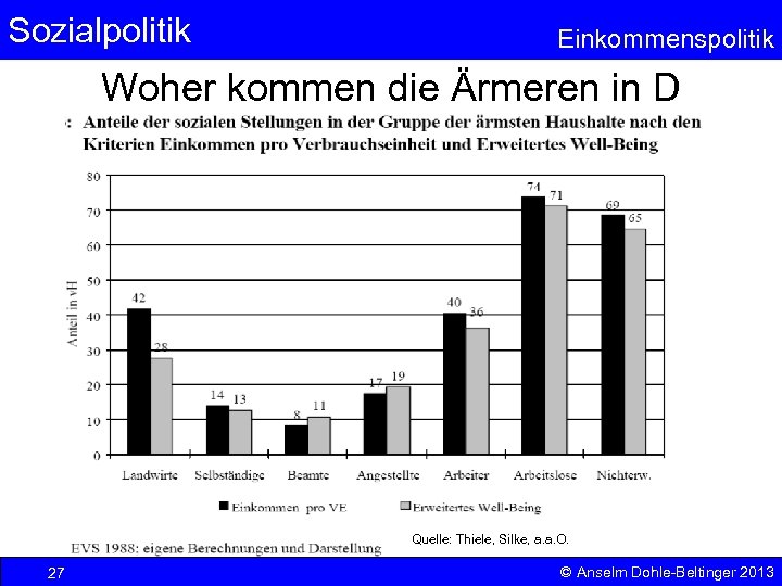 Sozialpolitik Einkommenspolitik Woher kommen die Ärmeren in D Quelle: Thiele, Silke, a. a. O.