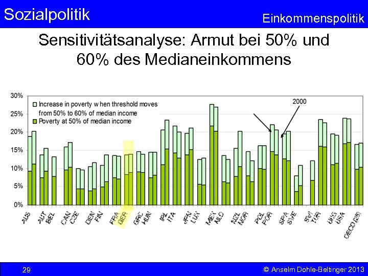Sozialpolitik Einkommenspolitik Sensitivitätsanalyse: Armut bei 50% und 60% des Medianeinkommens 29 © Anselm Dohle-Beltinger