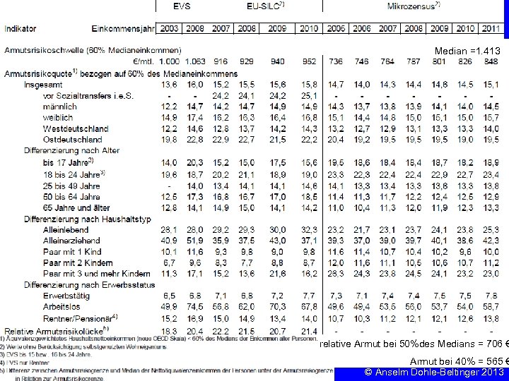 Sozialpolitik Einkommenspolitik Median =1. 413 relative Armut bei 50%des Medians = 706 € 3