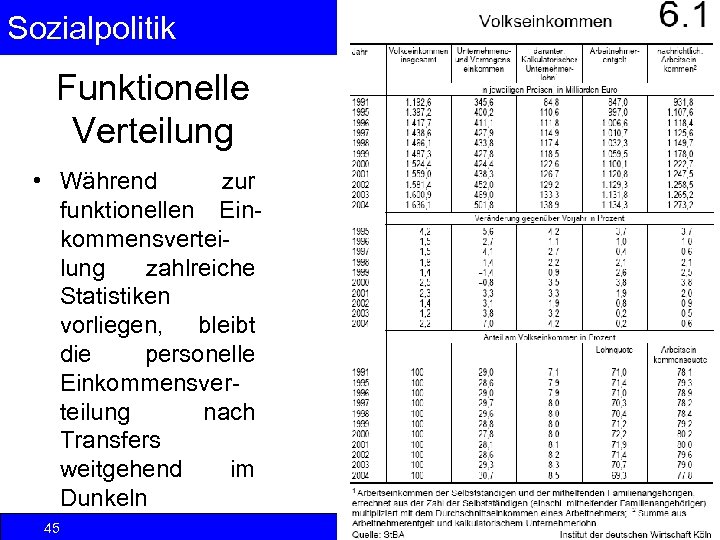 Sozialpolitik Einkommenspolitik Funktionelle Verteilung • Während zur funktionellen Einkommensverteilung zahlreiche Statistiken vorliegen, bleibt die