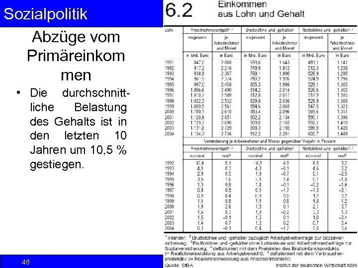 Sozialpolitik Abzüge vom Primäreinkom men Einkommenspolitik • Die durchschnittliche Belastung des Gehalts ist in