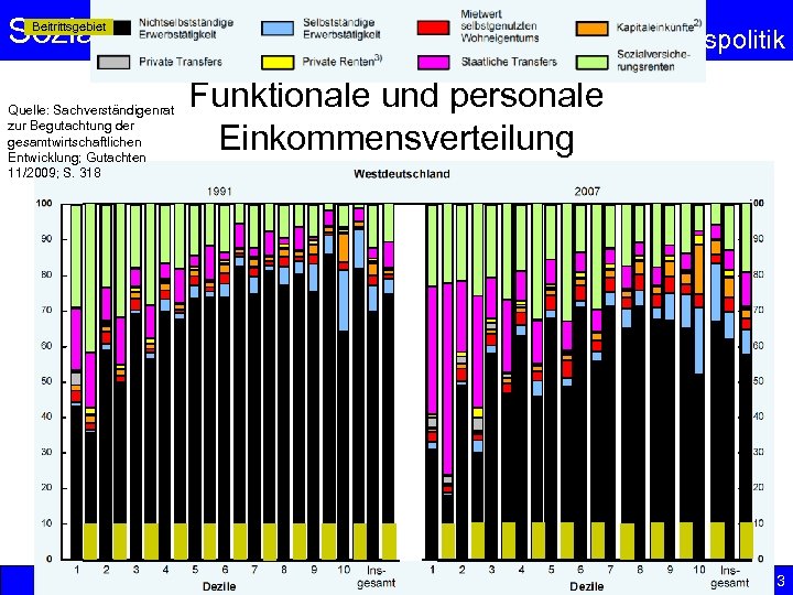 Sozialpolitik Beitrittsgebiet Quelle: Sachverständigenrat zur Begutachtung der gesamtwirtschaftlichen Entwicklung; Gutachten 11/2009; S. 318 57