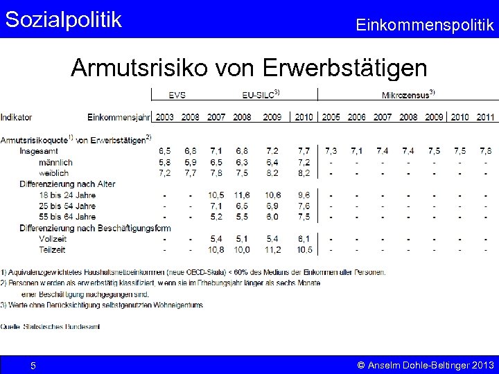 Sozialpolitik Einkommenspolitik Armutsrisiko von Erwerbstätigen 5 © Anselm Dohle-Beltinger 2013 