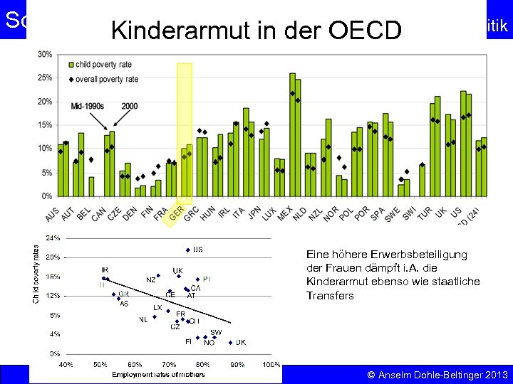 Sozialpolitik Einkommenspolitik Kinderarmut in der OECD Eine höhere Erwerbsbeteiligung der Frauen dämpft i. A.