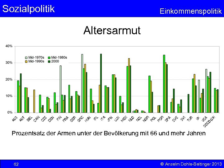 Sozialpolitik Einkommenspolitik Altersarmut Prozentsatz der Armen unter der Bevölkerung mit 66 und mehr Jahren