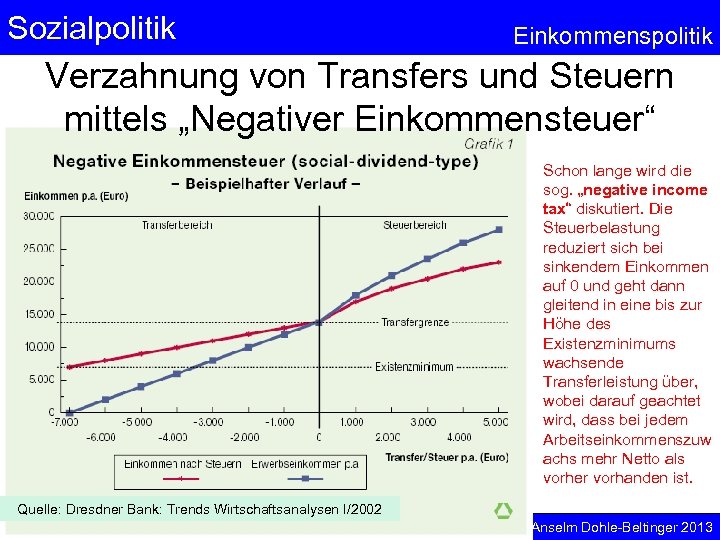 Sozialpolitik Einkommenspolitik Verzahnung von Transfers und Steuern mittels „Negativer Einkommensteuer“ Schon lange wird die