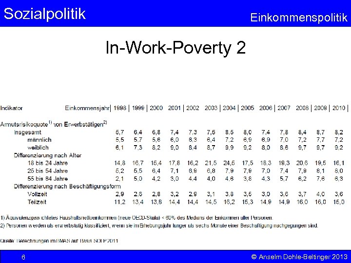 Sozialpolitik Einkommenspolitik In-Work-Poverty 2 6 © Anselm Dohle-Beltinger 2013 
