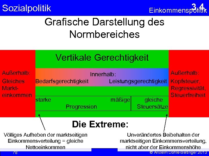 3. 4. Einkommenspolitik Sozialpolitik Grafische Darstellung des Normbereiches Vertikale Gerechtigkeit Außerhalb: Innerhalb: Gleiches Bedarfsgerechtigkeit