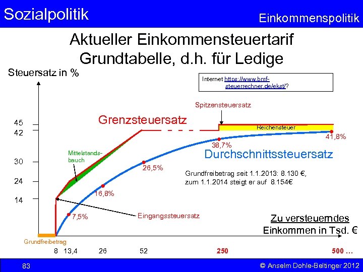 Sozialpolitik Einkommenspolitik Aktueller Einkommensteuertarif Grundtabelle, d. h. für Ledige Steuersatz in % Internet https: