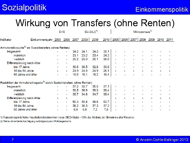 Sozialpolitik Einkommenspolitik Wirkung von Transfers (ohne Renten) 7 © Anselm Dohle-Beltinger 2013 