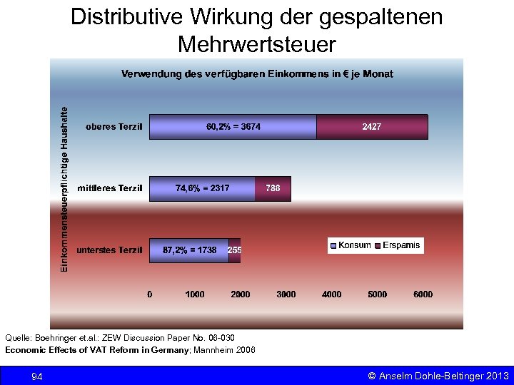 Distributive Wirkung der gespaltenen Sozialpolitik Einkommenspolitik Mehrwertsteuer Quelle: Boehringer et. al. : ZEW Discussion
